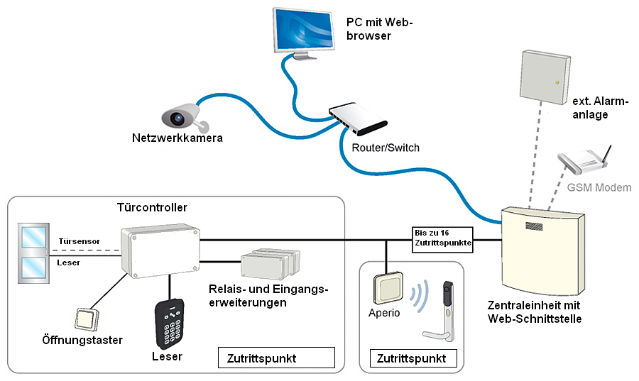 Zutrittskontrolle Üebersicht